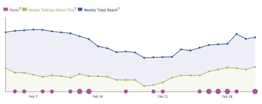 Interaktion beeinflusst die Affinität und damit den EdgeRank Interaktion beeinflusst die Affinität und damit den EdgeRank